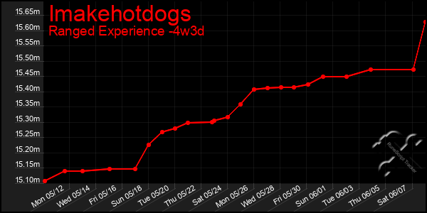 Last 31 Days Graph of Imakehotdogs