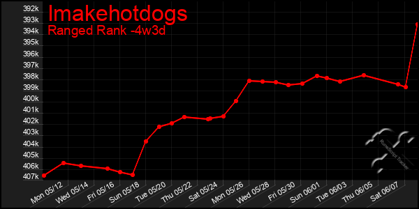 Last 31 Days Graph of Imakehotdogs