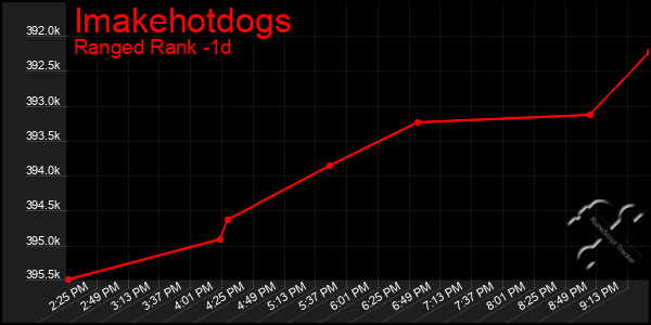Last 24 Hours Graph of Imakehotdogs
