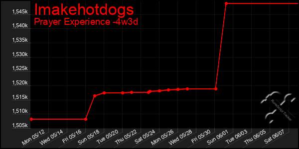 Last 31 Days Graph of Imakehotdogs