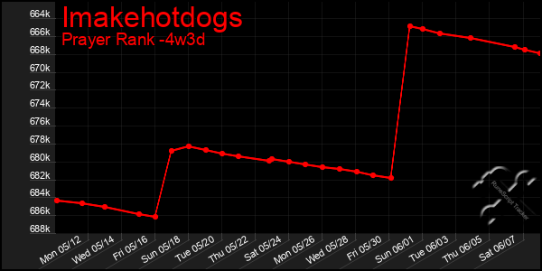 Last 31 Days Graph of Imakehotdogs