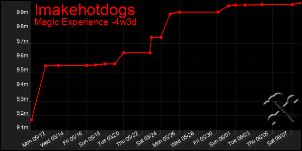 Last 31 Days Graph of Imakehotdogs