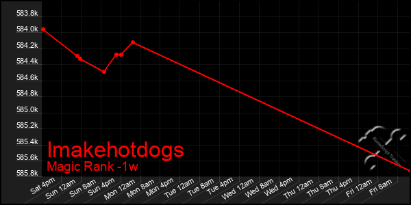 Last 7 Days Graph of Imakehotdogs