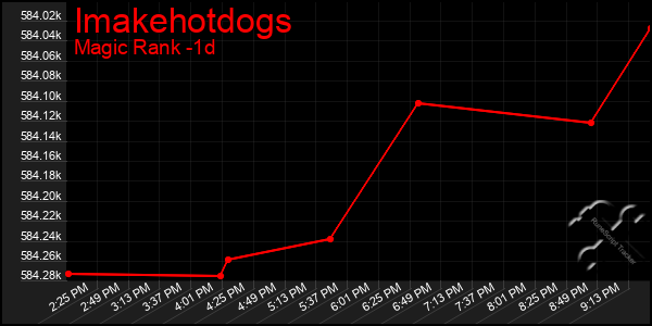 Last 24 Hours Graph of Imakehotdogs