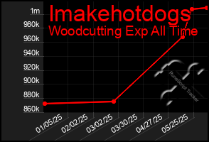 Total Graph of Imakehotdogs