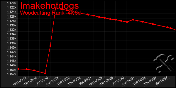 Last 31 Days Graph of Imakehotdogs