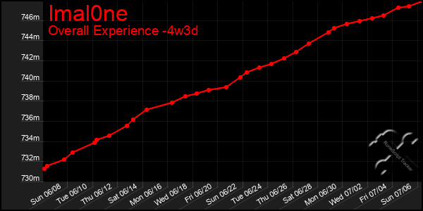 Last 31 Days Graph of Imal0ne