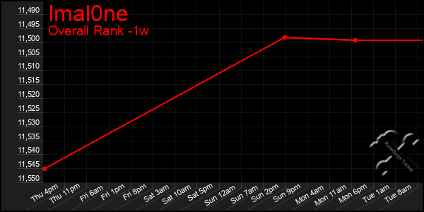 Last 7 Days Graph of Imal0ne