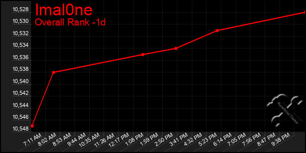 Last 24 Hours Graph of Imal0ne