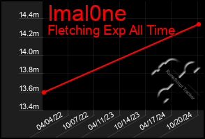 Total Graph of Imal0ne