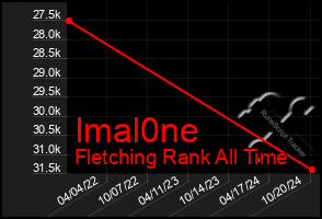 Total Graph of Imal0ne