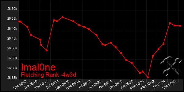 Last 31 Days Graph of Imal0ne
