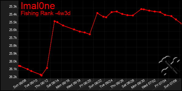 Last 31 Days Graph of Imal0ne