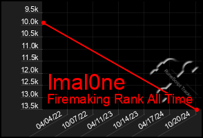 Total Graph of Imal0ne