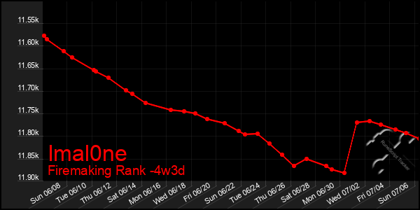 Last 31 Days Graph of Imal0ne