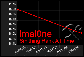 Total Graph of Imal0ne