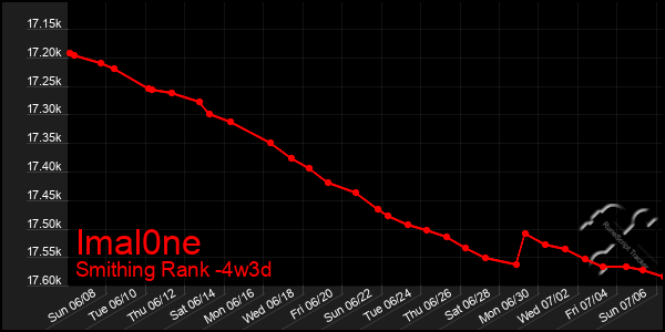 Last 31 Days Graph of Imal0ne