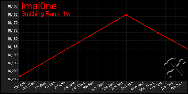 Last 7 Days Graph of Imal0ne