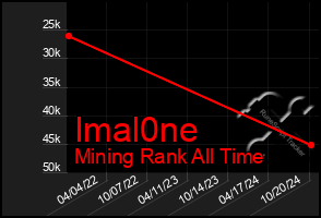 Total Graph of Imal0ne