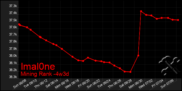 Last 31 Days Graph of Imal0ne