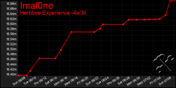 Last 31 Days Graph of Imal0ne