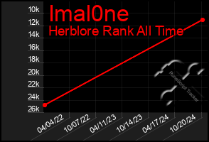 Total Graph of Imal0ne