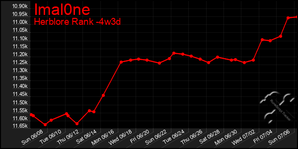 Last 31 Days Graph of Imal0ne