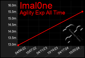 Total Graph of Imal0ne