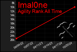 Total Graph of Imal0ne