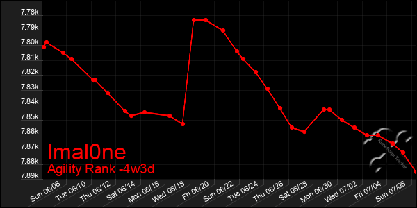 Last 31 Days Graph of Imal0ne
