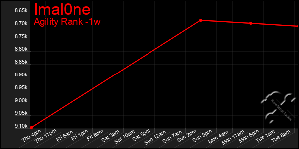 Last 7 Days Graph of Imal0ne