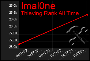 Total Graph of Imal0ne