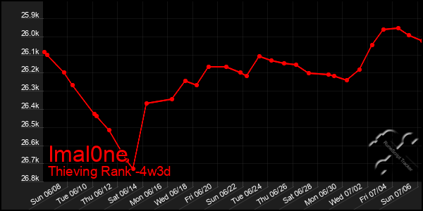 Last 31 Days Graph of Imal0ne