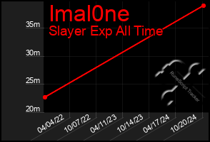 Total Graph of Imal0ne