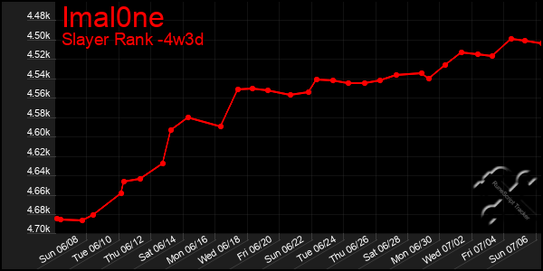 Last 31 Days Graph of Imal0ne