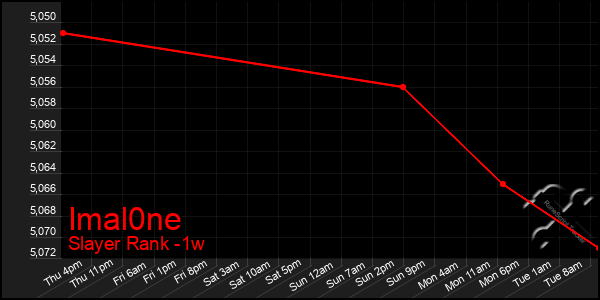 Last 7 Days Graph of Imal0ne