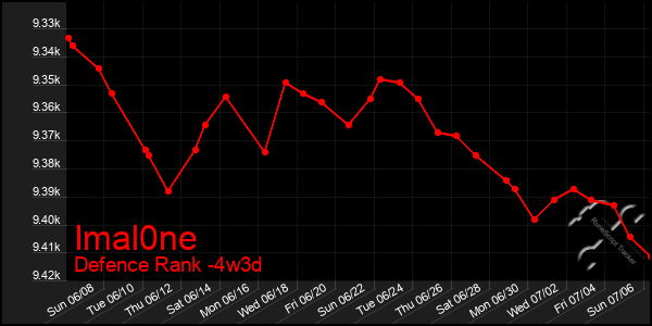 Last 31 Days Graph of Imal0ne