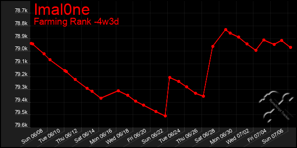 Last 31 Days Graph of Imal0ne