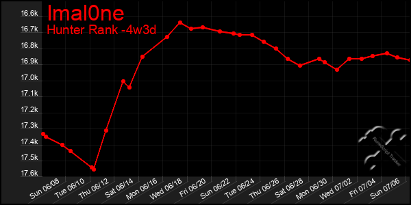Last 31 Days Graph of Imal0ne