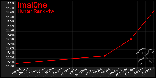 Last 7 Days Graph of Imal0ne