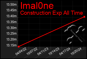 Total Graph of Imal0ne