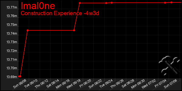 Last 31 Days Graph of Imal0ne