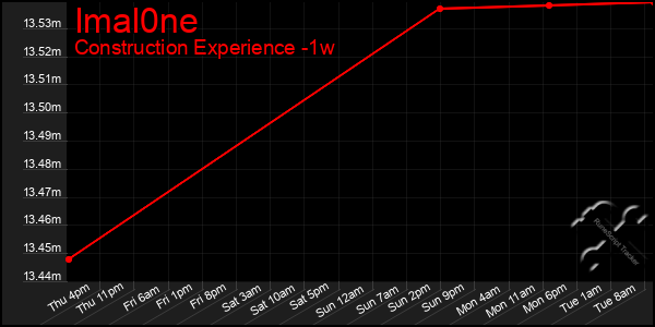 Last 7 Days Graph of Imal0ne