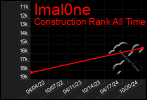 Total Graph of Imal0ne