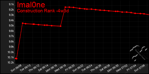 Last 31 Days Graph of Imal0ne