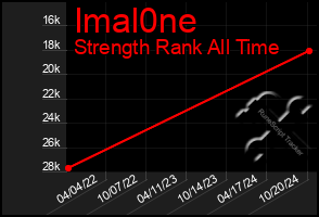 Total Graph of Imal0ne