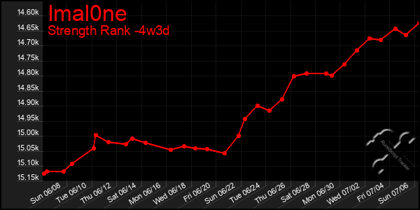 Last 31 Days Graph of Imal0ne