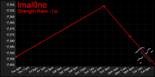 Last 7 Days Graph of Imal0ne