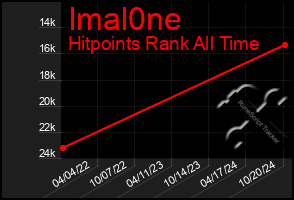 Total Graph of Imal0ne