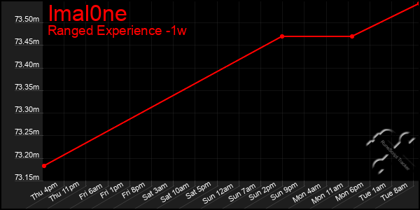 Last 7 Days Graph of Imal0ne